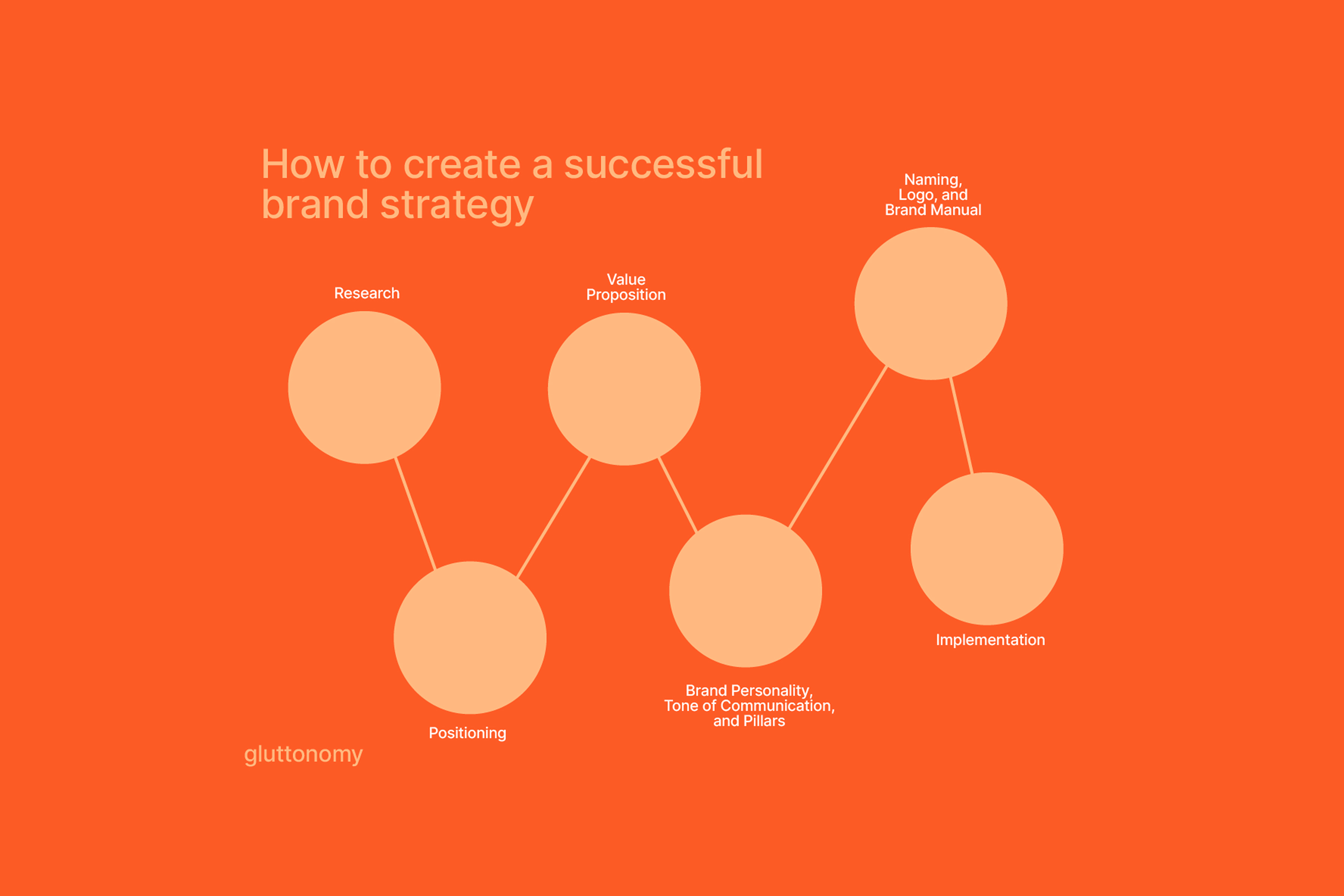 How to create a successful brand strategy